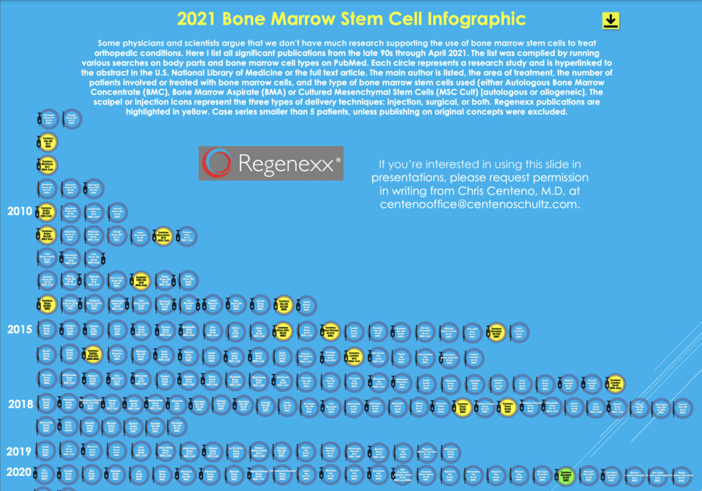 Bone Marrow Stem Cell Research?